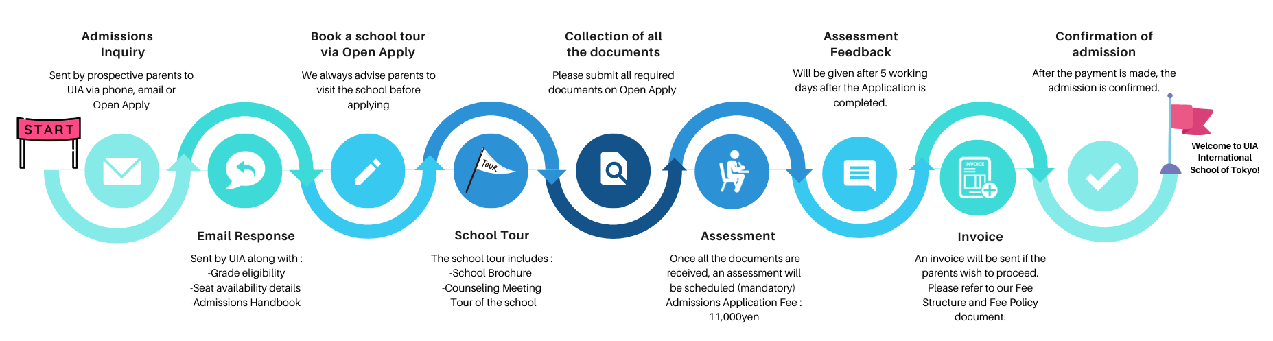 UIA International School admissions process: inquiry, email response, school tour, document collection, assessment, feedback.